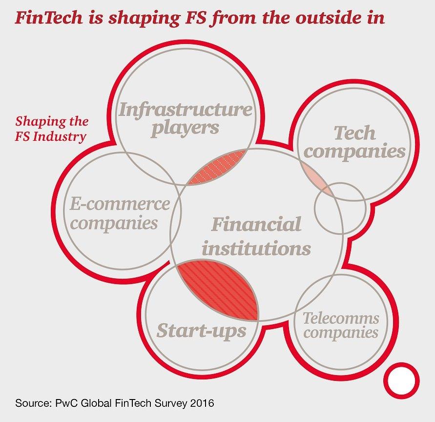PwC: How FinTech is shaping financial services