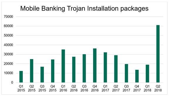 Phantom menace: mobile banking Trojan modifications reach all-time high