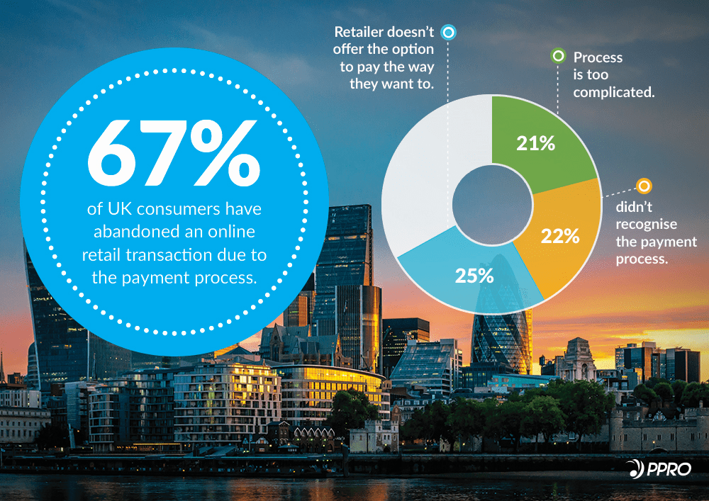 Over two-thirds of UK consumers still abandon online shopping purchases due to poor payment processes