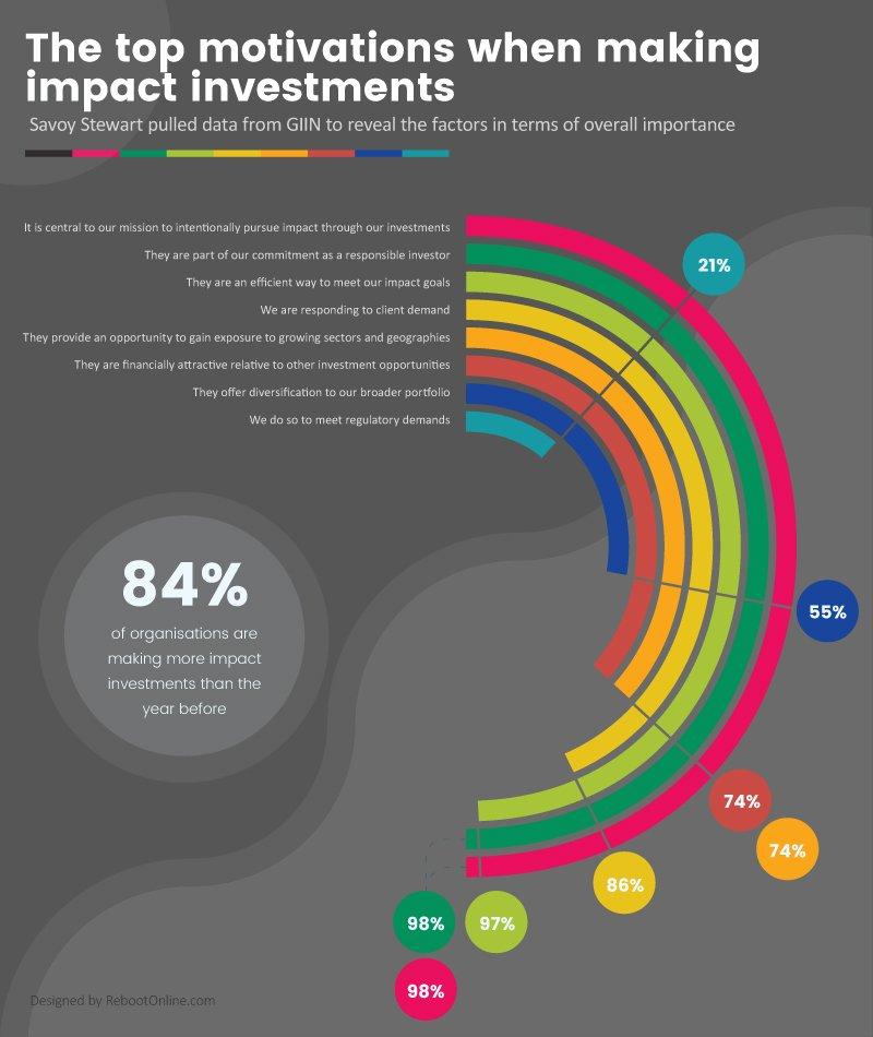 The influencing factors driving businesses to make impact investments
