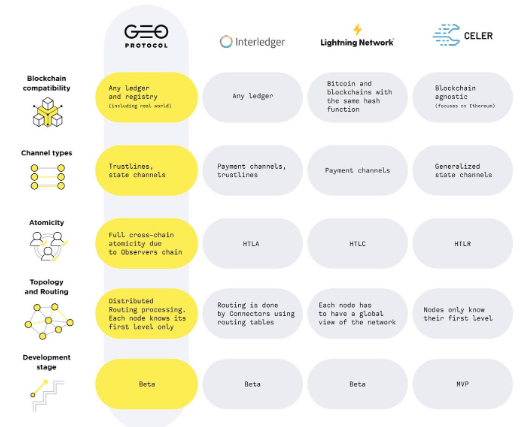 GEO Protocol vs. other projects – a comparison