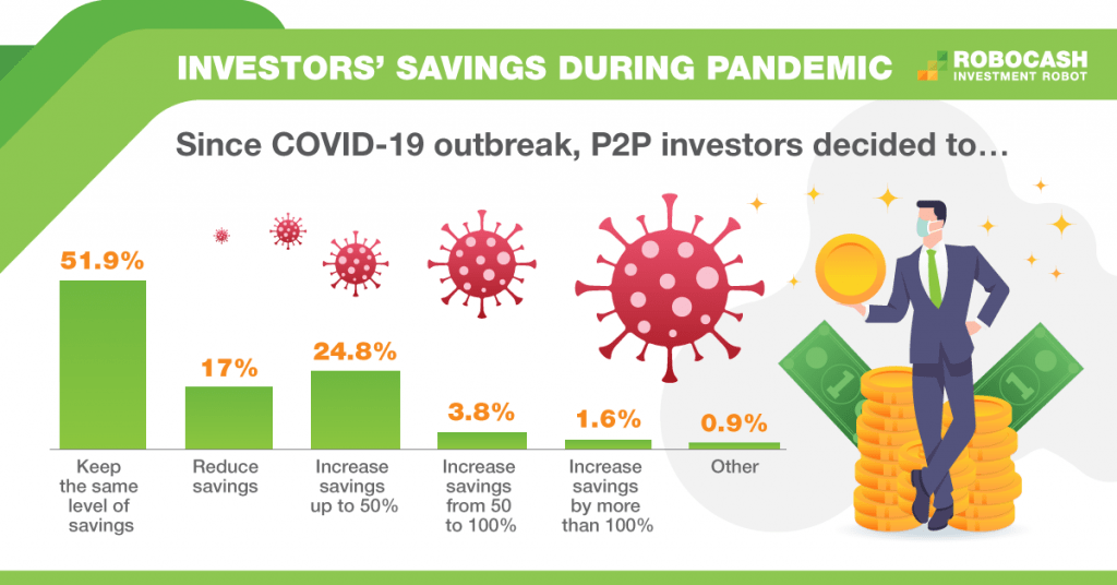52% of P2P investors keep the same volume of savings during the pandemic