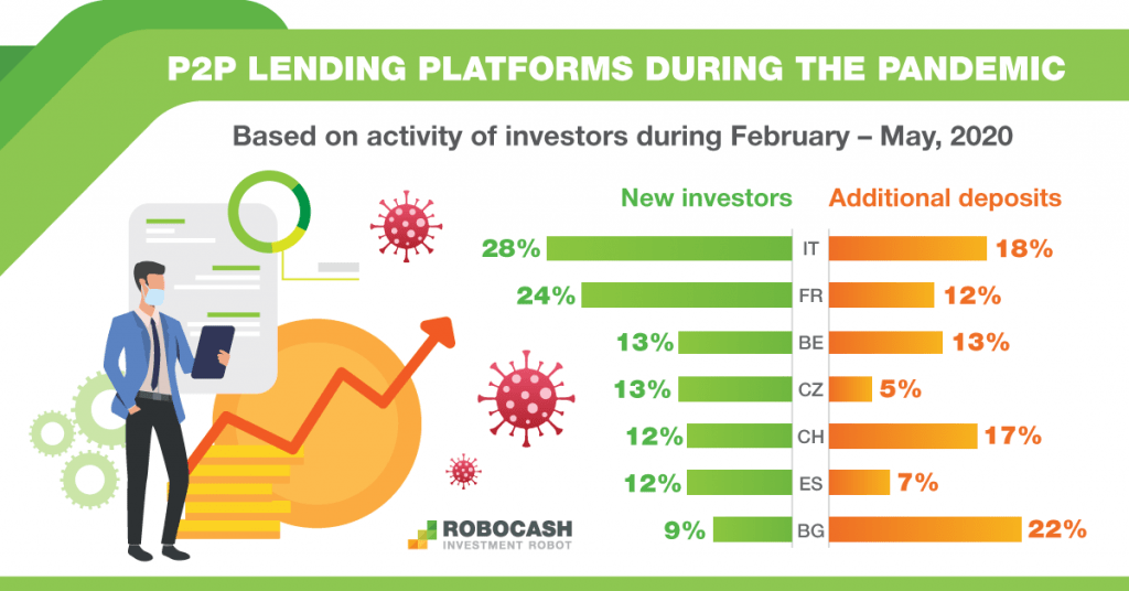 Italians and Bulgarians most actively invest in P2P lending during the pandemic | Fintech FInance|Italians and Bulgarians most actively invest in P2P lending during the pandemic | Fintech Finance
