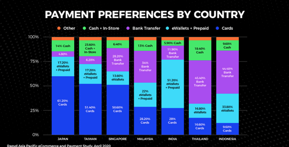 Rapyd Research Identifies Rising Digital Payments Winners Across Asia Pacific