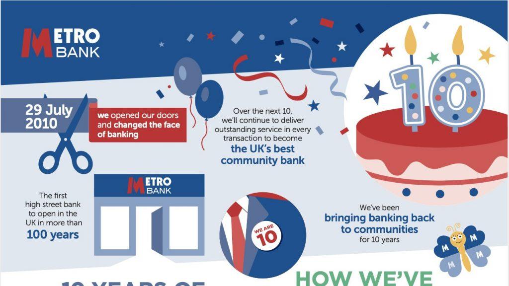 Metro Bank celebrates 10 years of bringing the revolution to uk banking with ‘M People-People’ concert