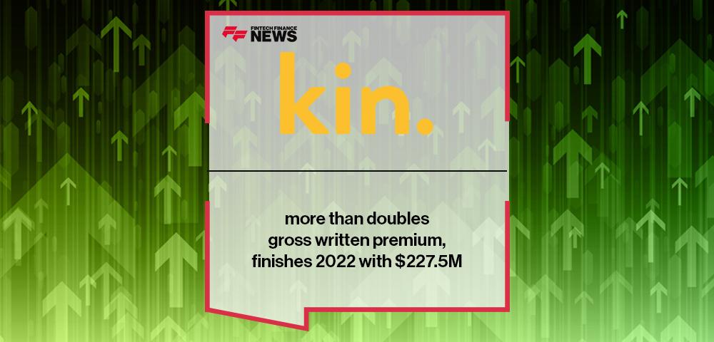 Kin more than doubles gross written premium, finishes 2022 with $227.5M